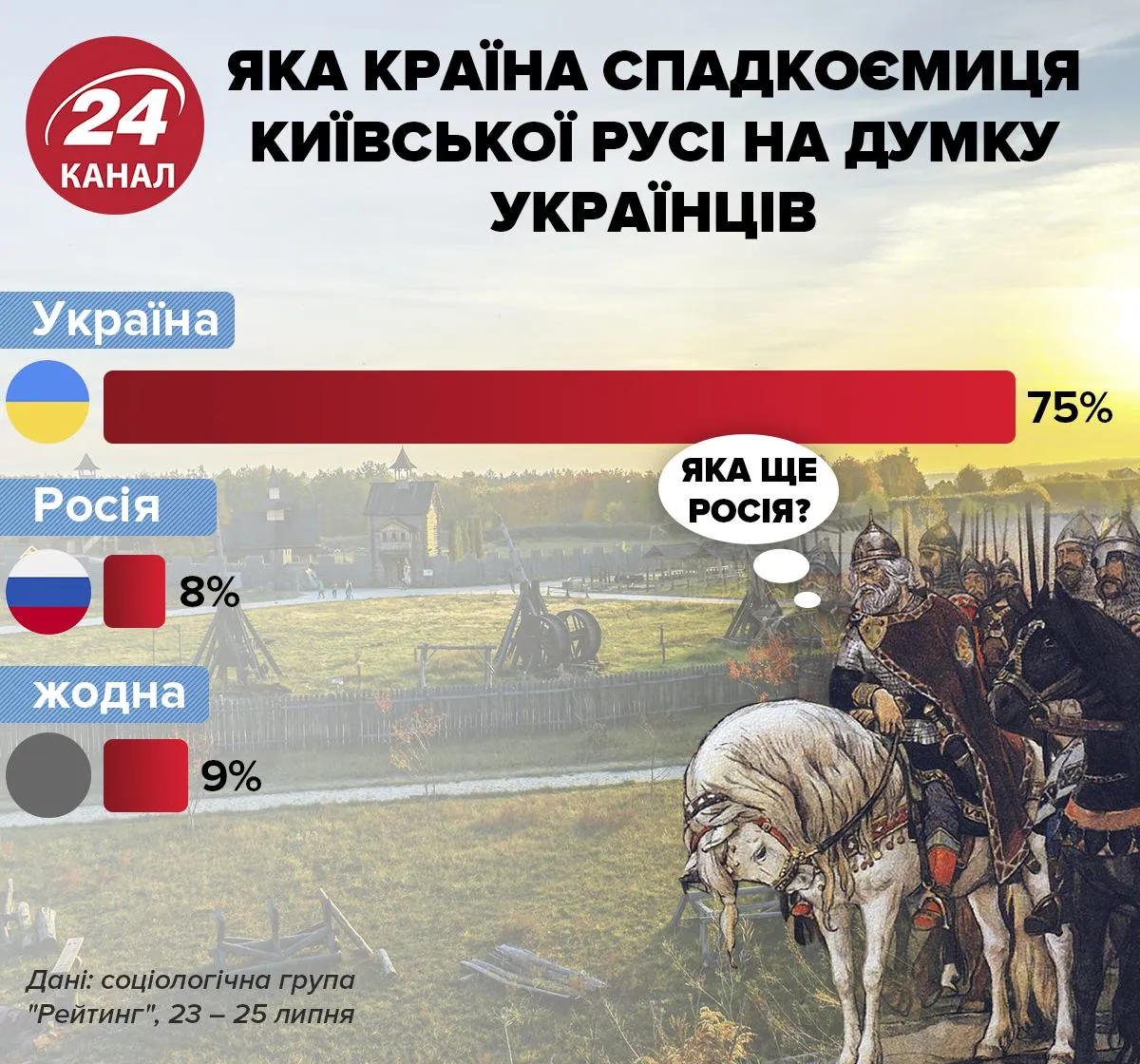 Опитування, яка держава спадкоємиця Київської Русі Інфографіка