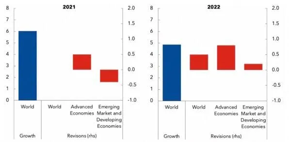 Нерівномірне відновлення економіки різних країн у  2021 -2022 роках