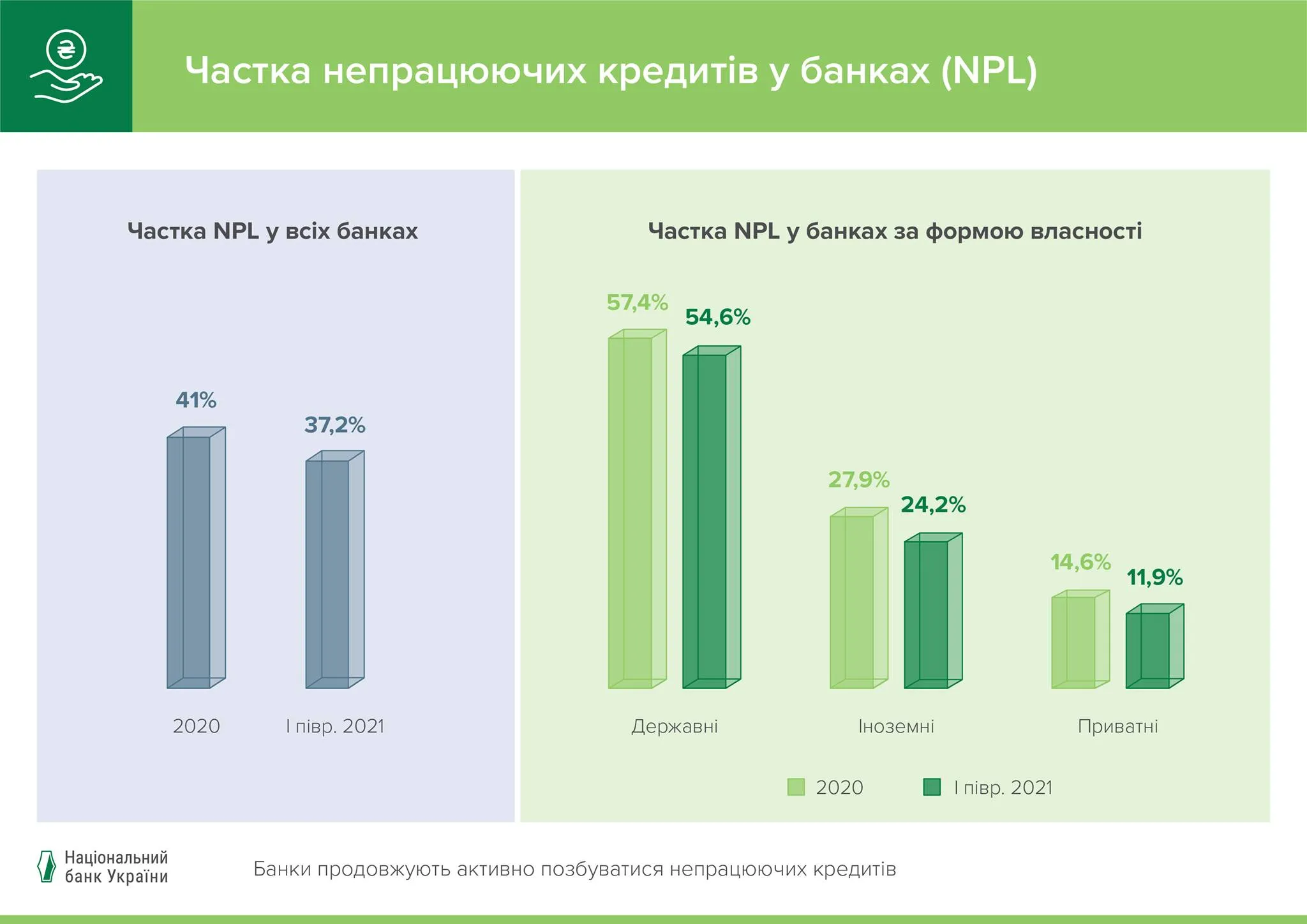  Частка непрацюючих кредитів