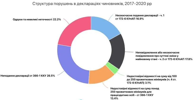 Структура нарушений в декларациях чиновников с 2017 по 2020 года