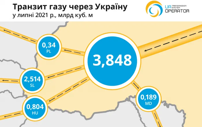 Транзит газу Україною