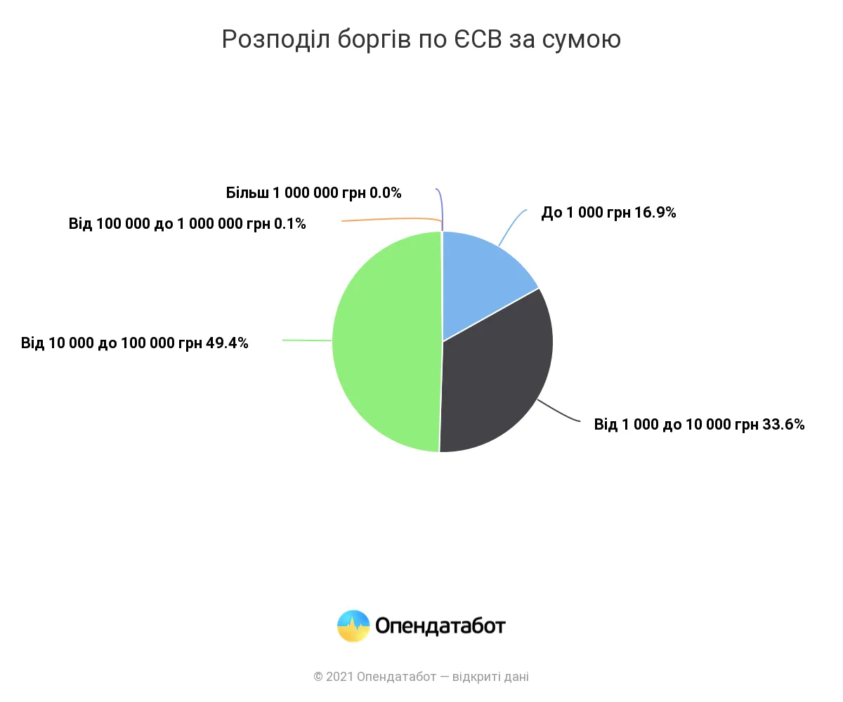 Распределение долгов по ЕСВ по сумме