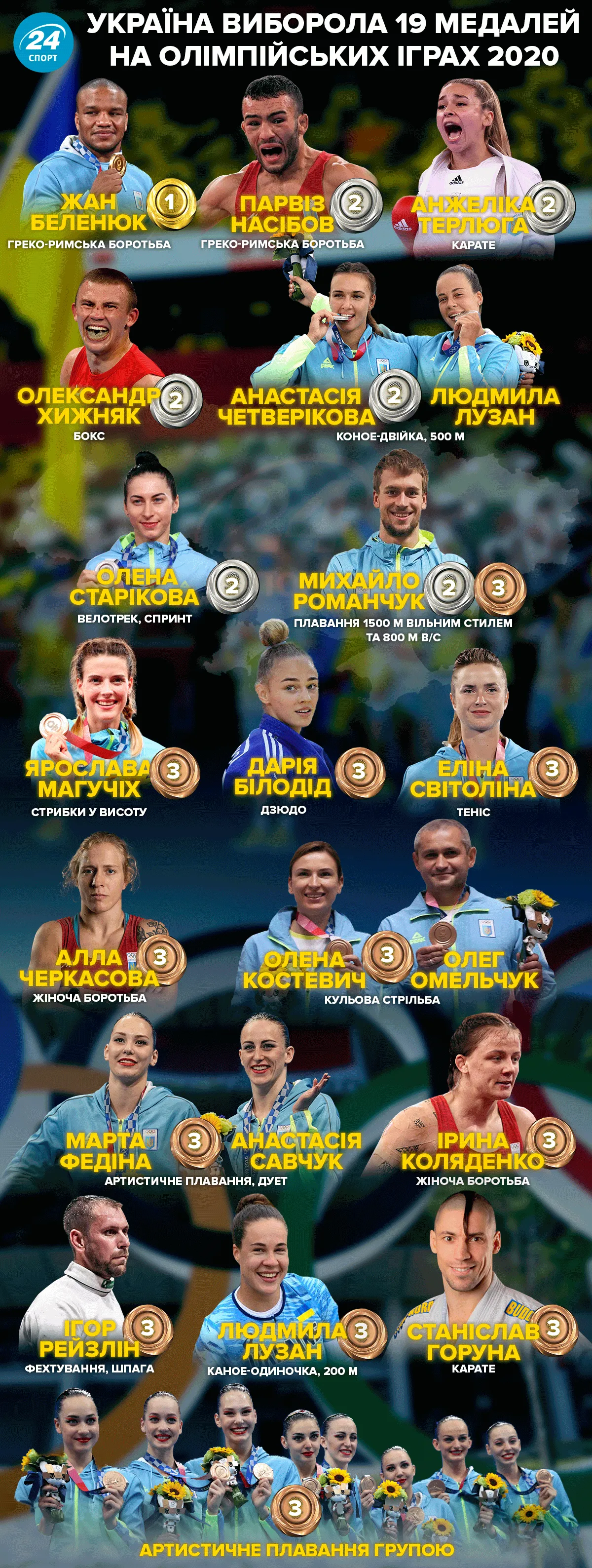українські призери олімпіади-2020
