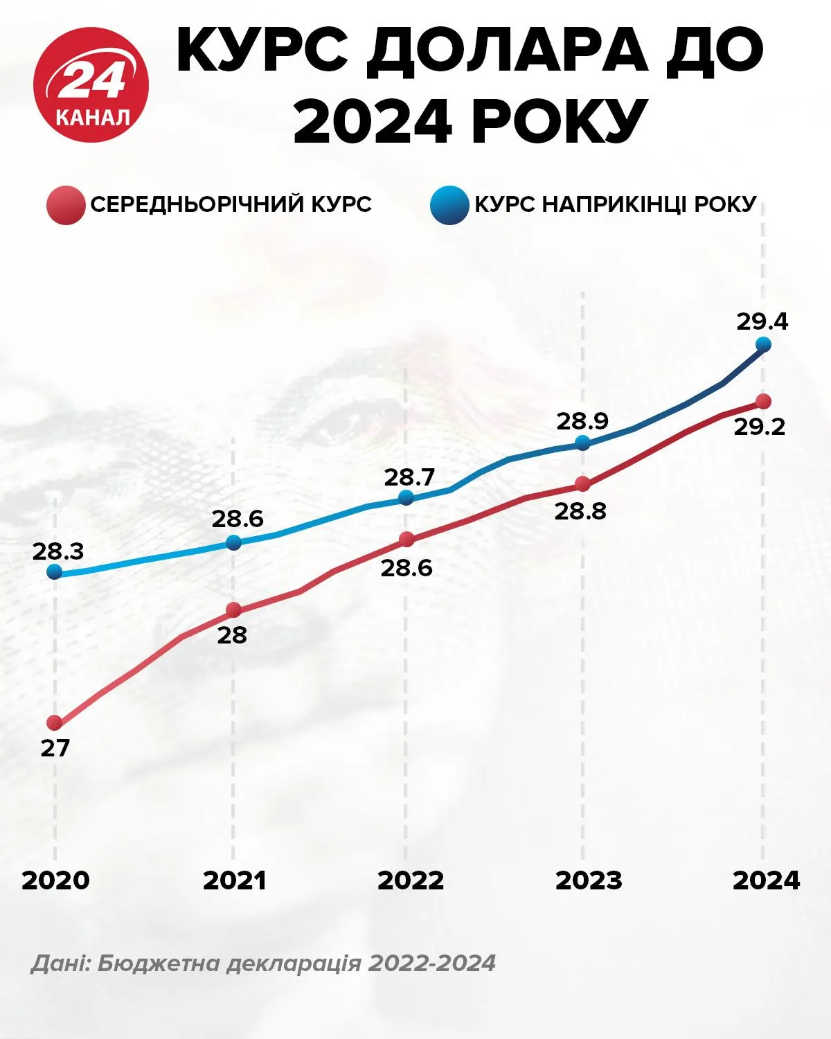 Курс доллара к 2024 году Курс доллара к 2024 году