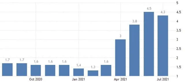 Рівень базової інфляції у липні 2021 у США по CPI Рівень базової інфляції у липні 2021 у США по CPI
