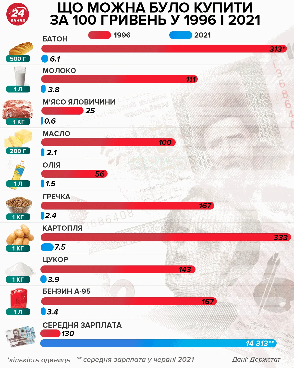 Что можно было купить на 100 гривен в 1996 году и в 2021 году Что можно было купить на 100 гривен в 1996 году и в 2021 году