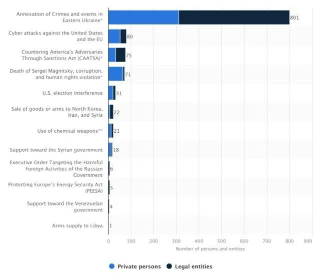 санкції США проти Росії