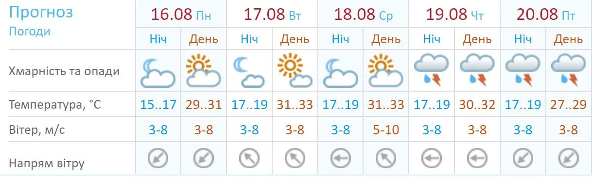 Погода в Харкові 16 – 20 серпня