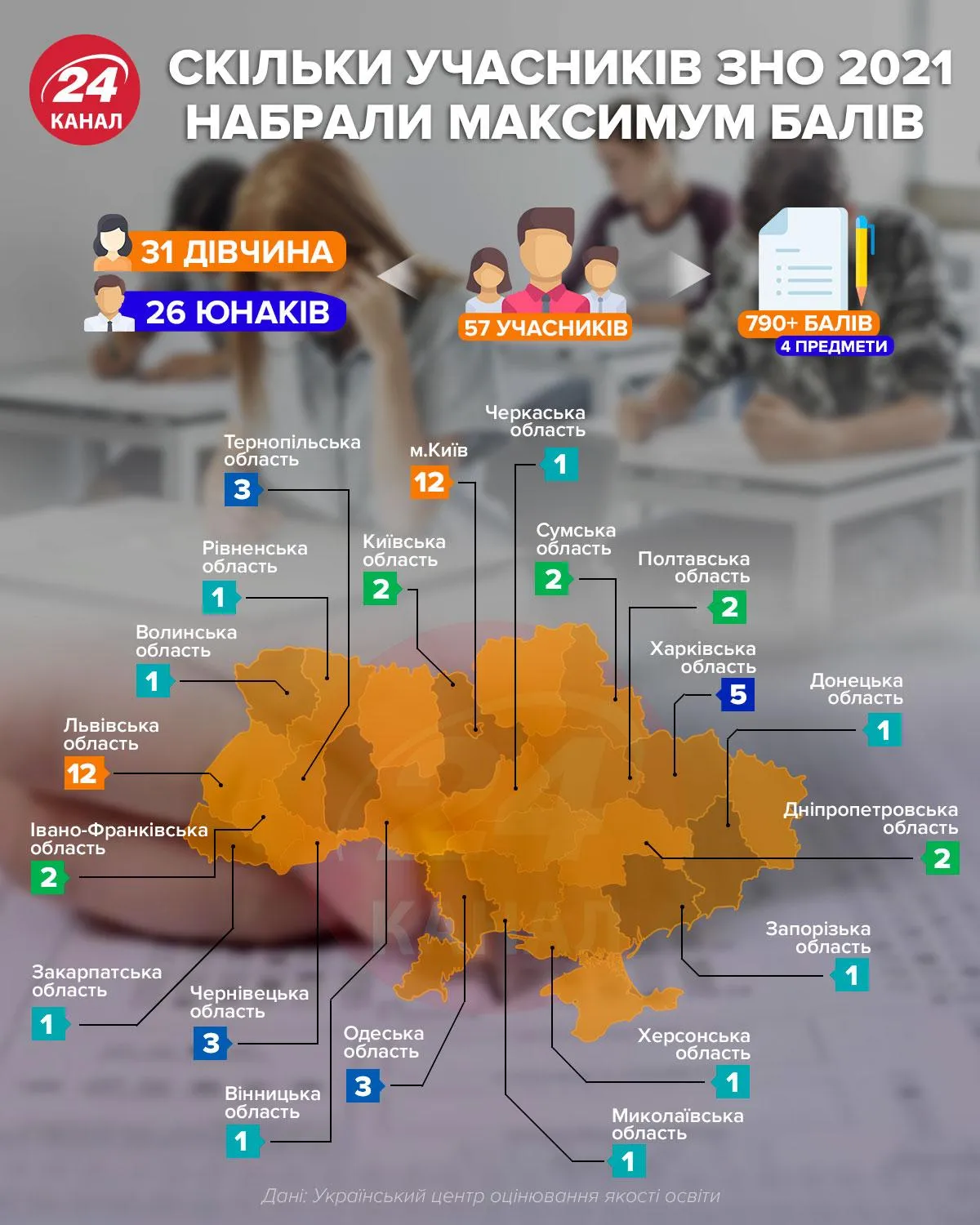 ЗНО, новини освіти, 24 канал, результати ЗНО, премії від держави