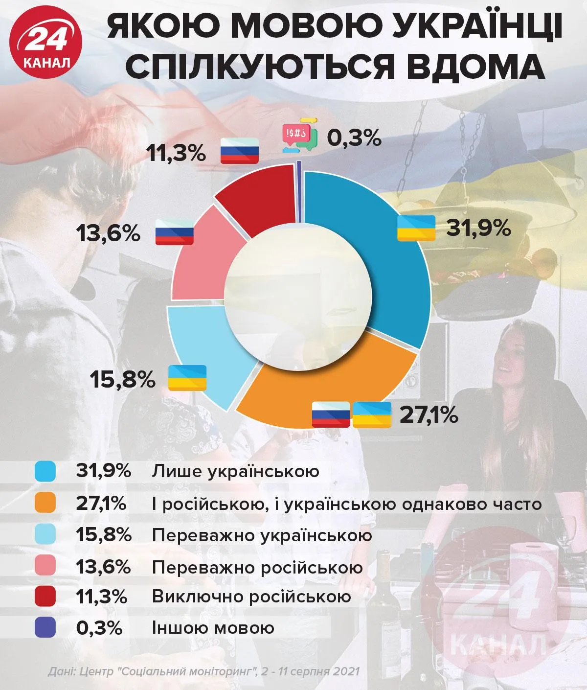 На каком языке украинцы общаются дома / Инфографика 24 канала