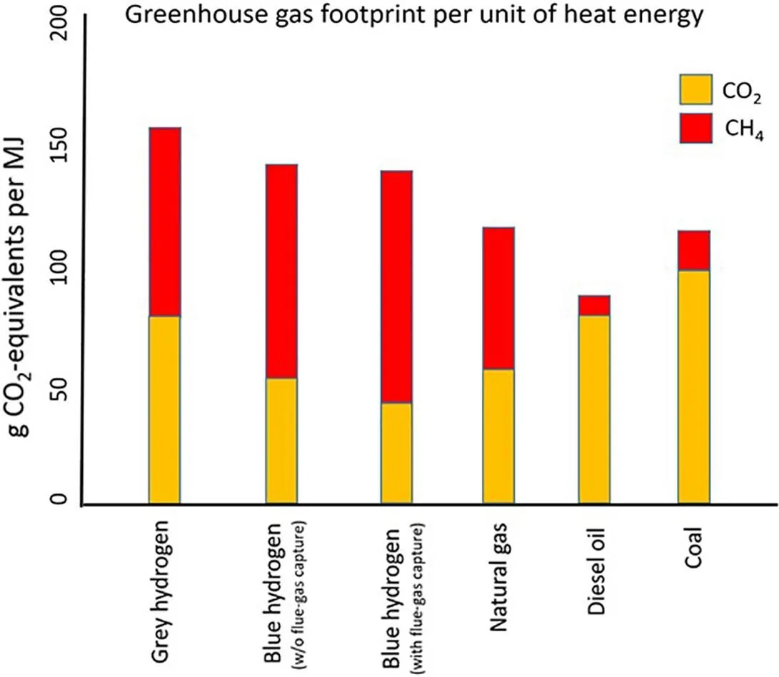 Графік співвідношення вуглекислого газу та метану при спалюванні різних видів палива