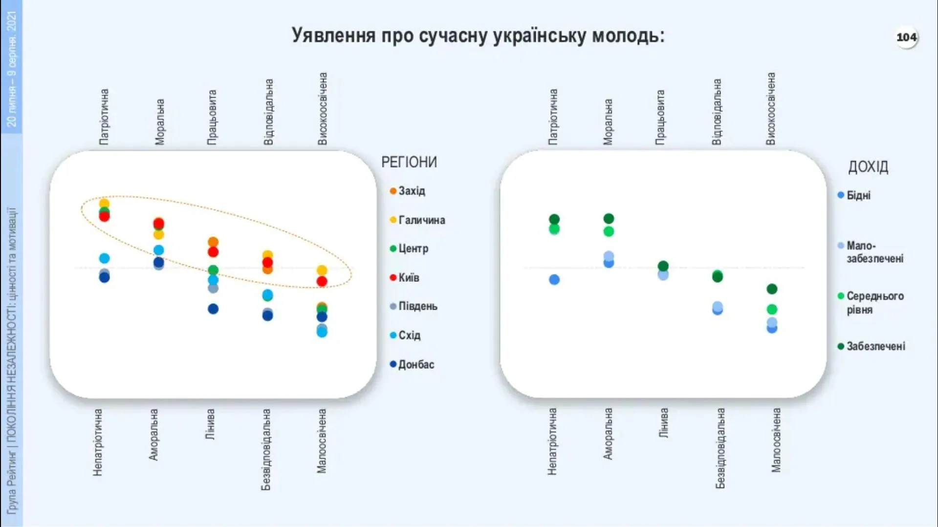 Дані опитування про сучасну молодь