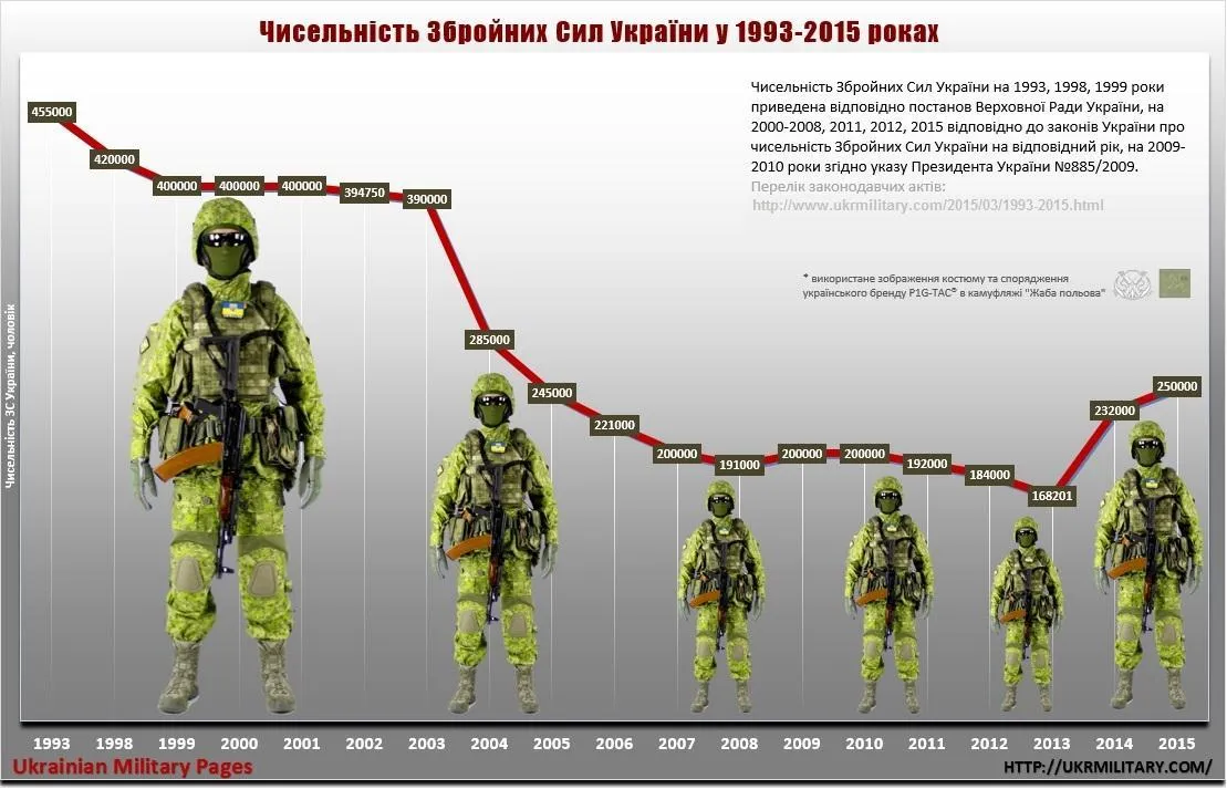 Скорочення, армія України