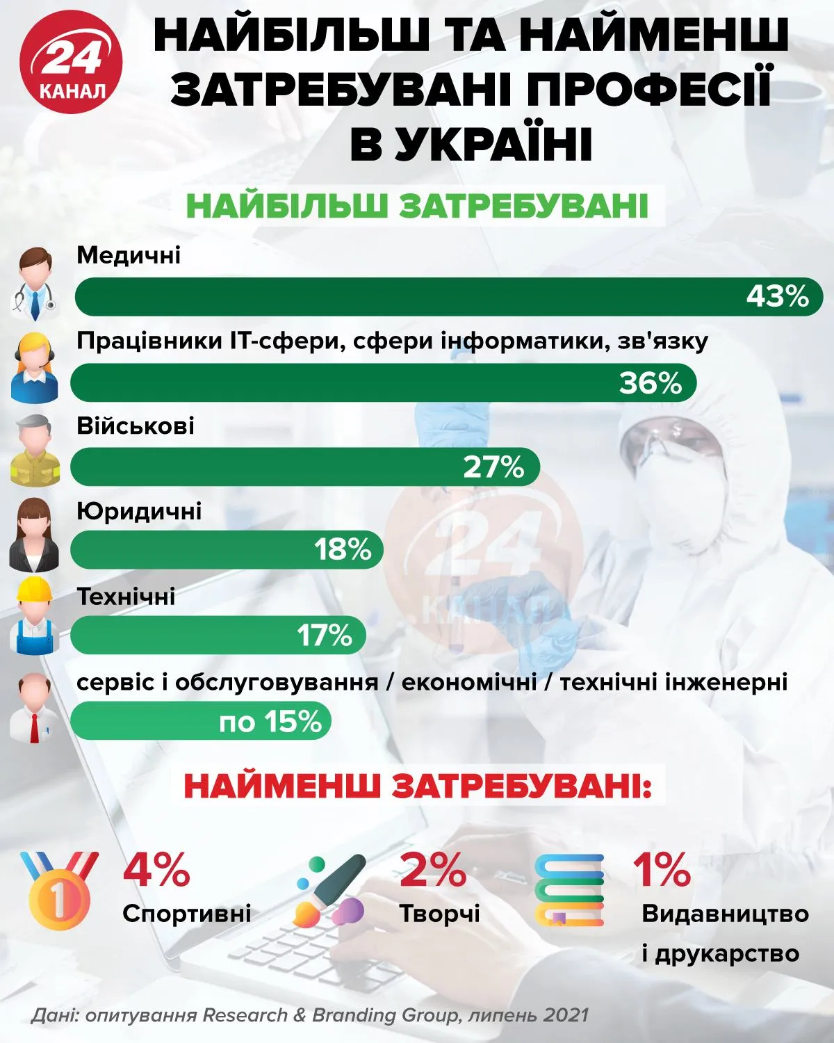 Найбільш та найменш затребувані професії в Україні / Інфографіка 24 каналу