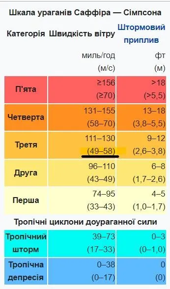 Шкала ураганів Шкала ураганів