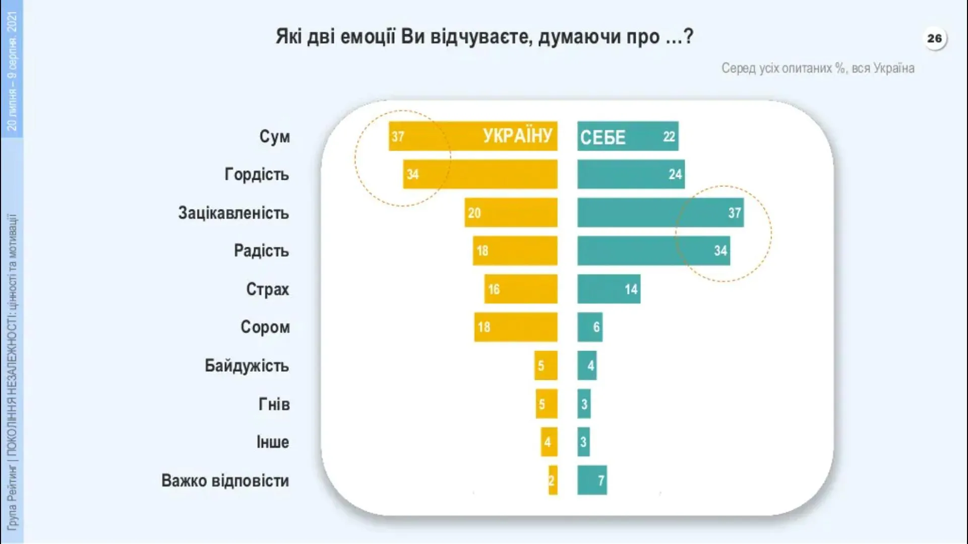 Які емоції відчувають українці