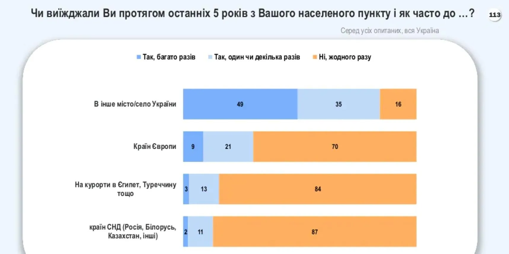 Як часто українці подорожували за останні 5 років