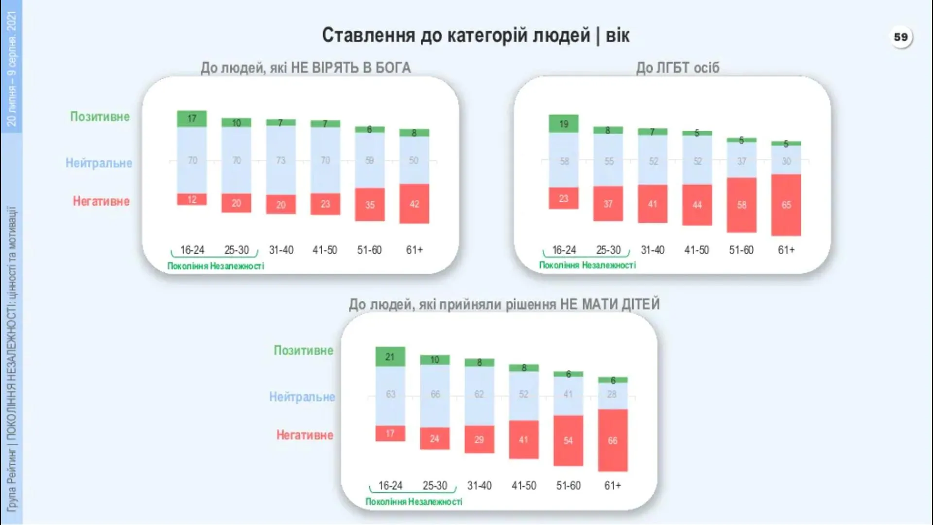 Ставлення до представників ЛГБТ, чайлдфрі та атеїстів