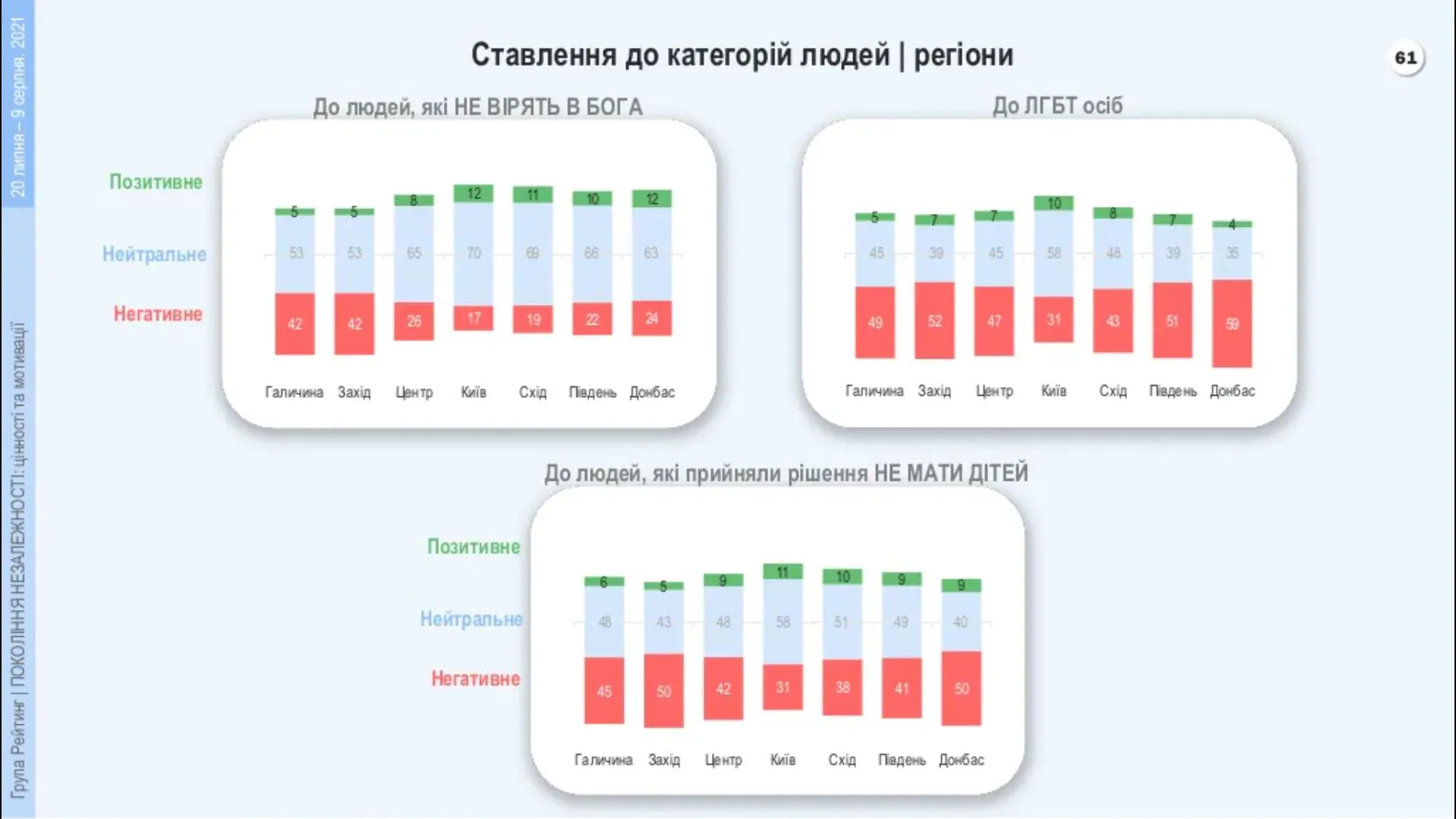 Як змінюється думка в залежності від регіонів