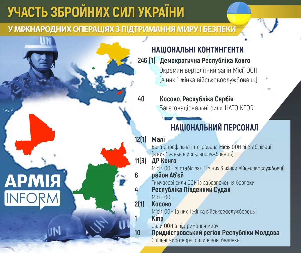 Участь України в миротворчих операціях