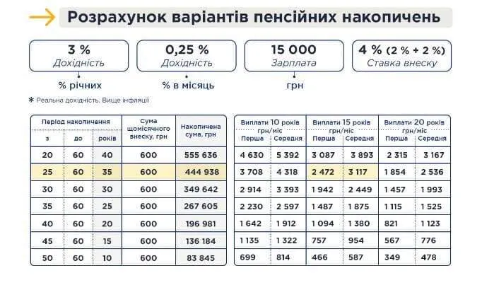 Розмір накопичувальної пенсії в залежності від стажу та тривалості виплат