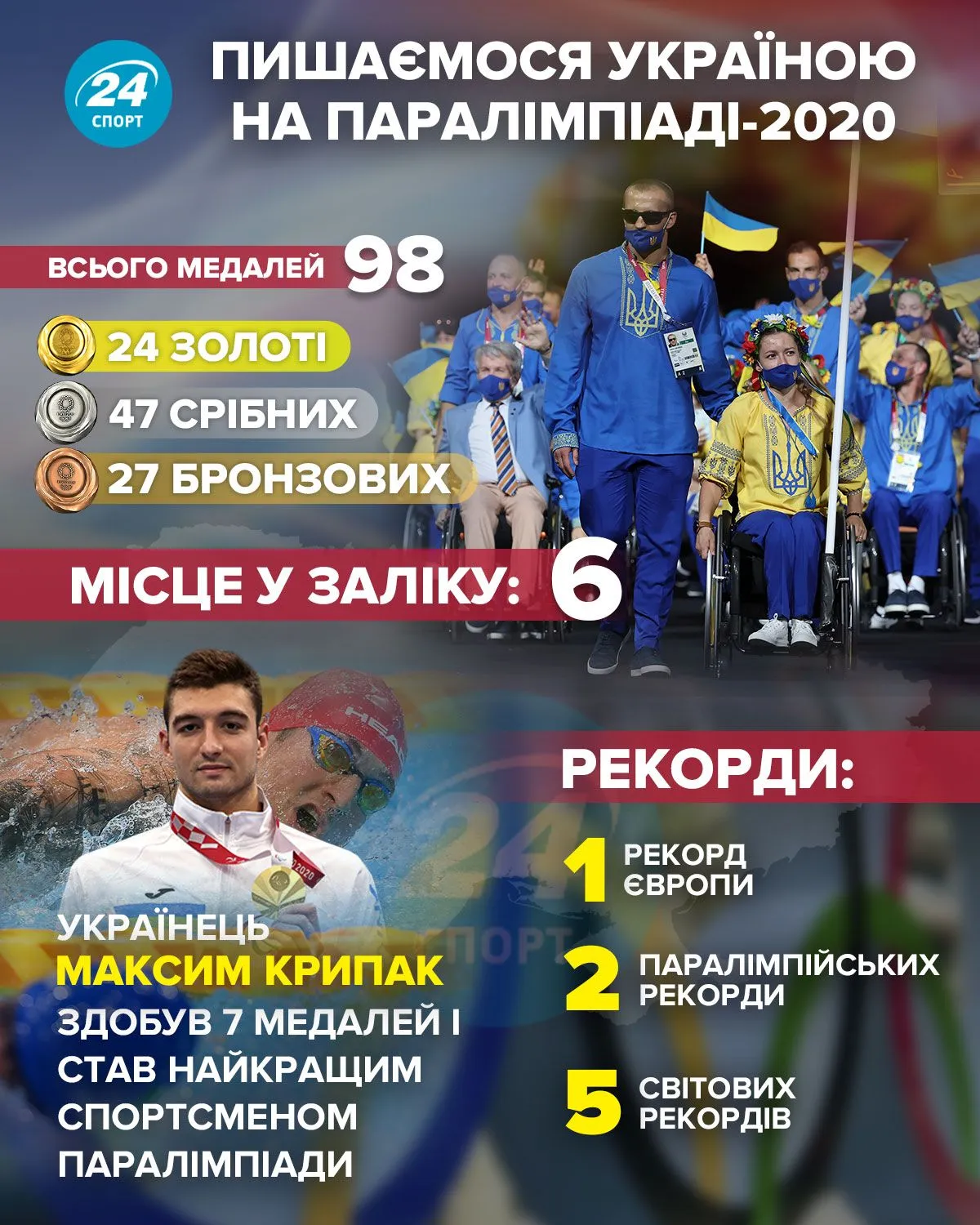 Результати України на Паралімпіаді / Інфографіка Спорт 24 Результати України на Паралімпіаді / Інфографіка Спорт 24