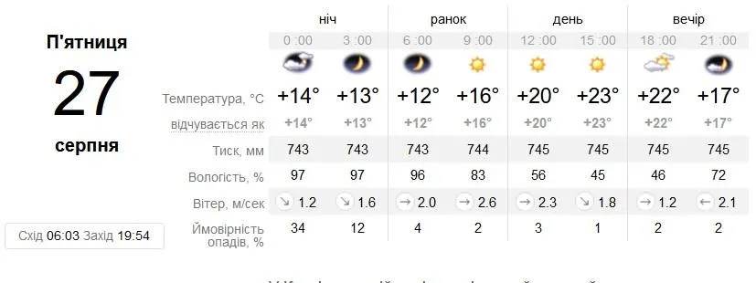 Погода у Києві 27.08.2021