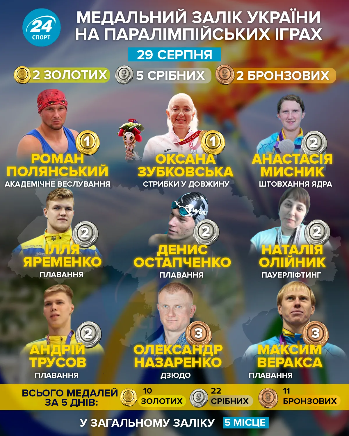 Досягнення українців на Паралімпіаді 29 серпня
