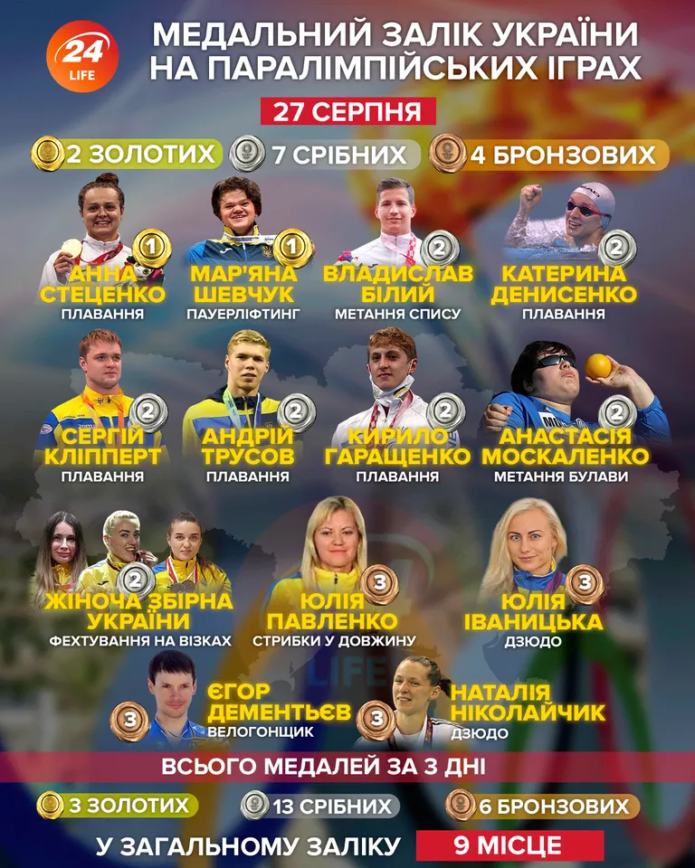 Україна на Паралімпіаді 27 серпня