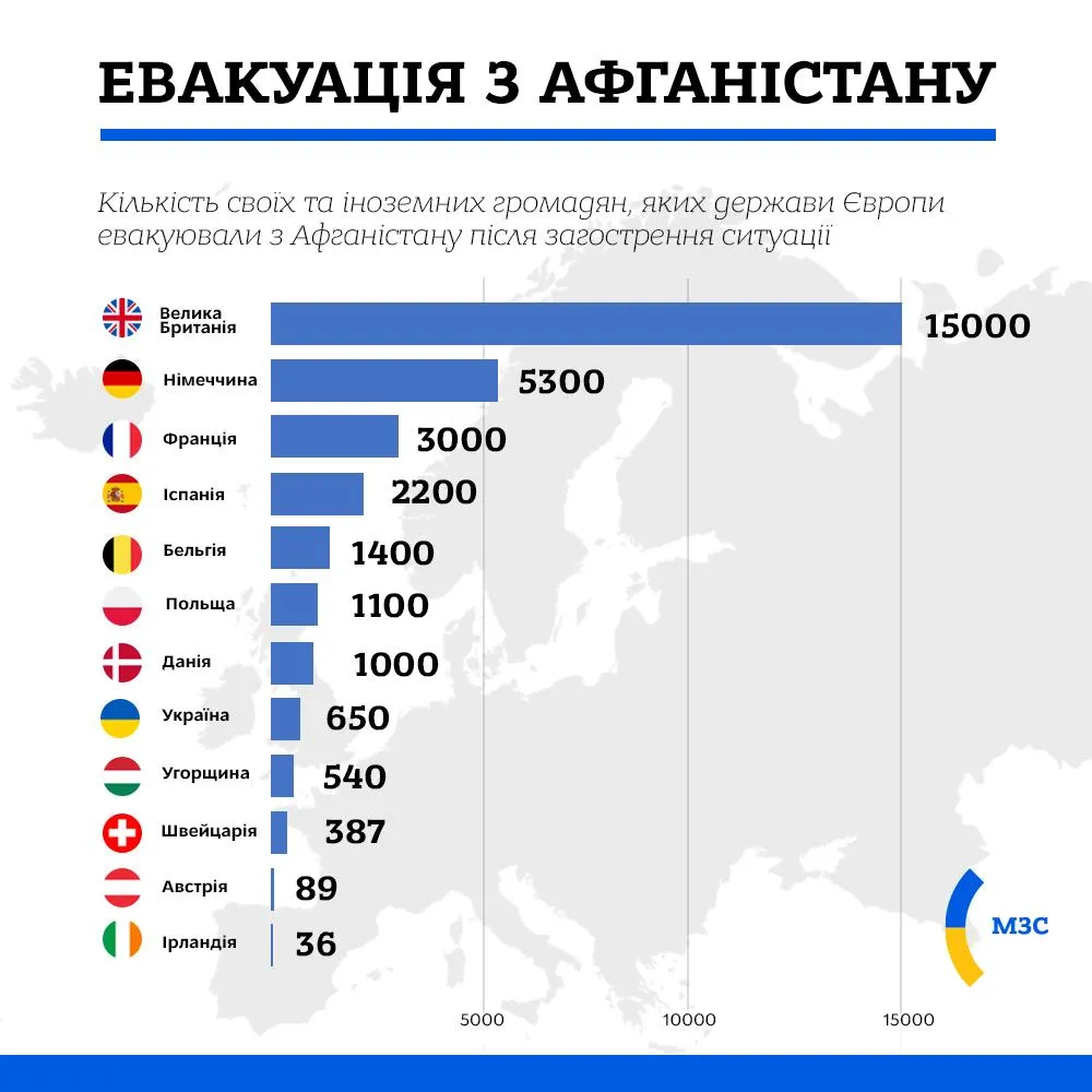  Україна – серед лідерів в евакуації людей з Афганістану