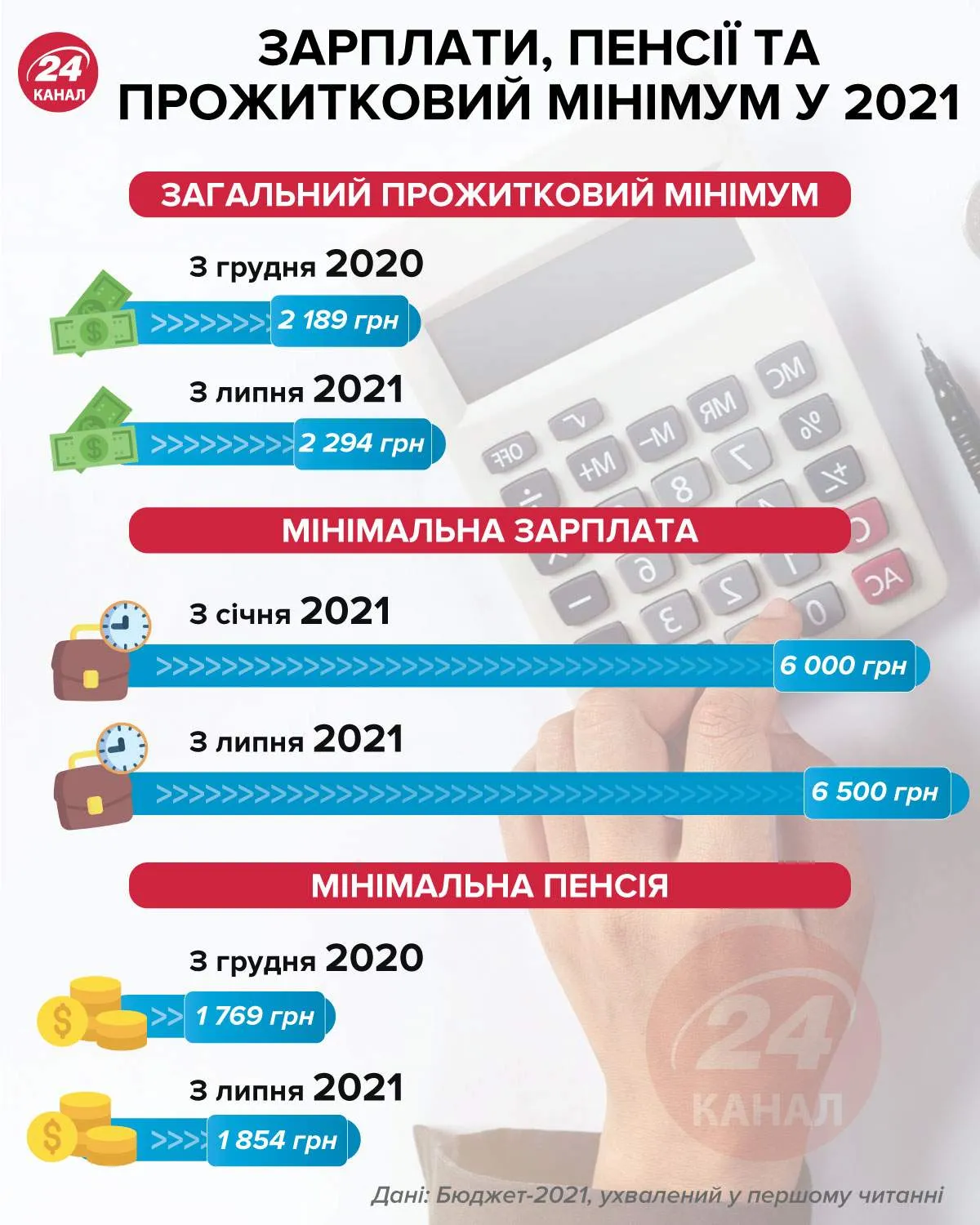 Зарплати, пенсії та прожитковий мінімум українців у 2021 році / Інфографіка 24 каналу