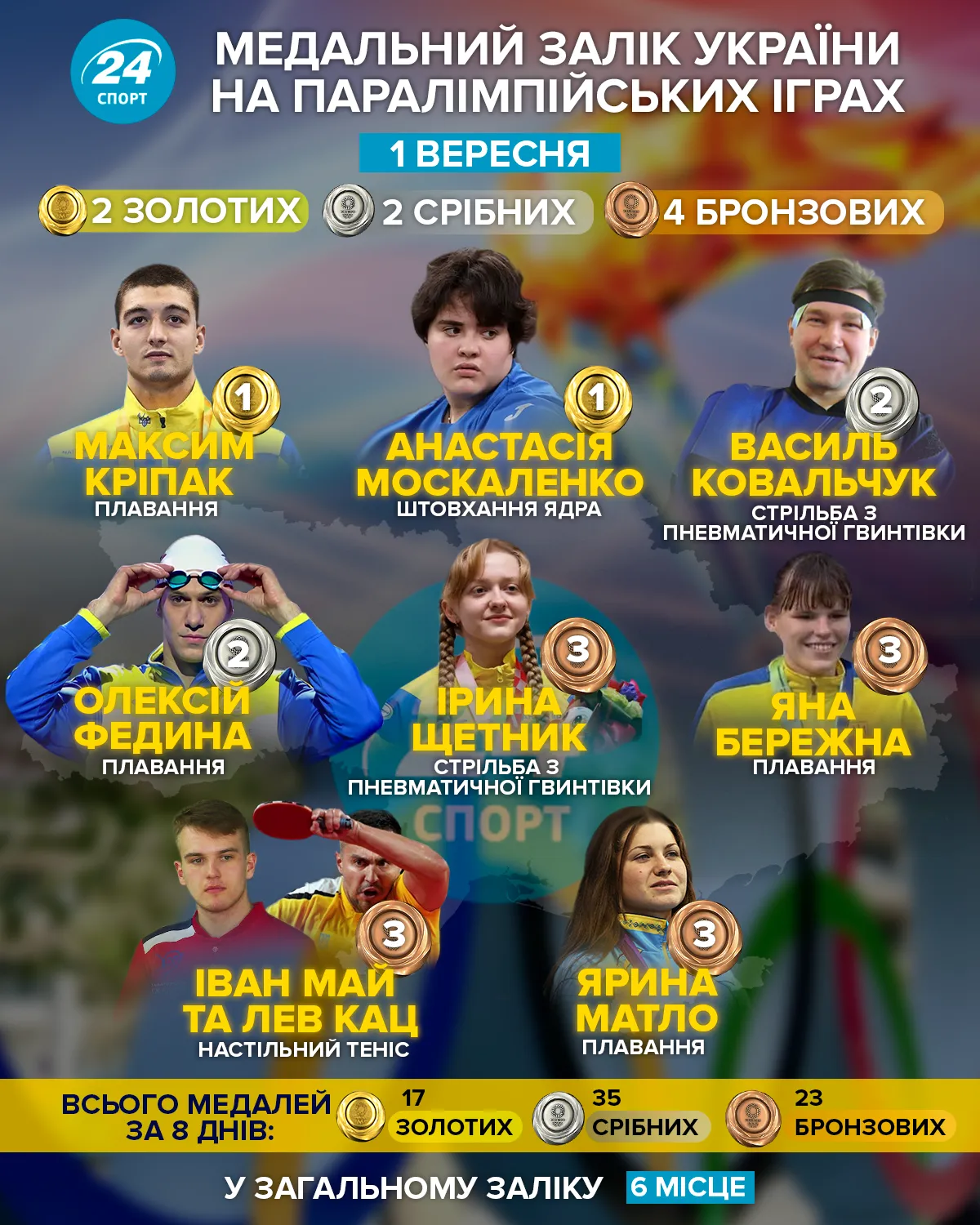 медальний залік на паралімпіаді 1 вересня