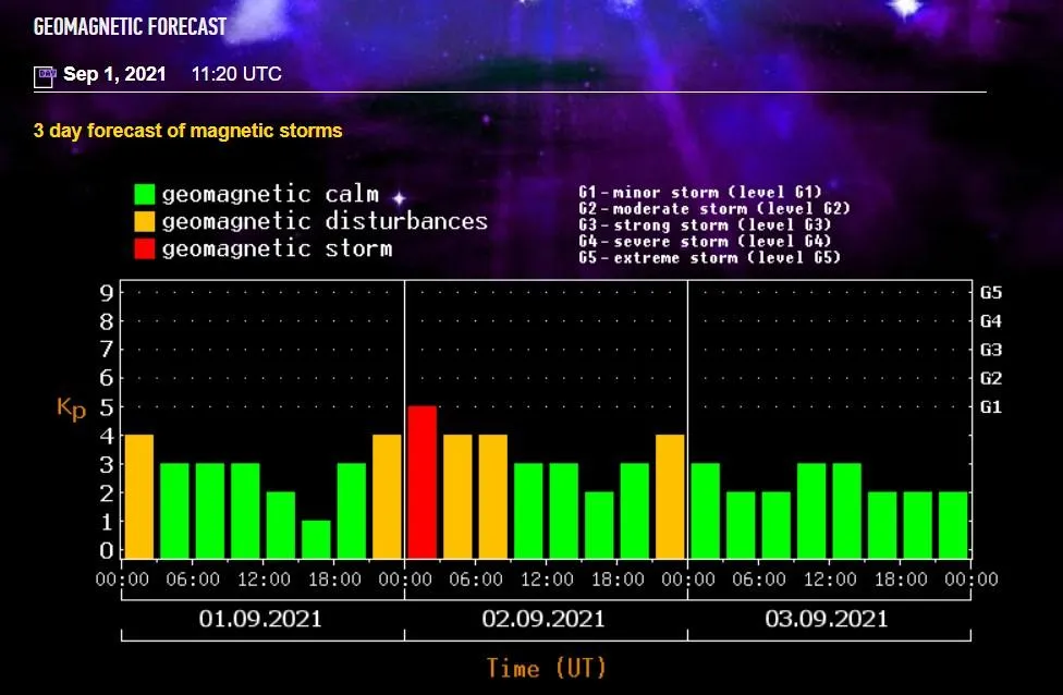 Прогноз магнітних бур 