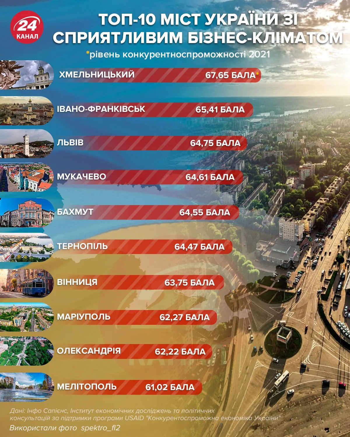 Топ-10 найсприятливіших міст України для бізнесу / Інфографіка 24 каналу