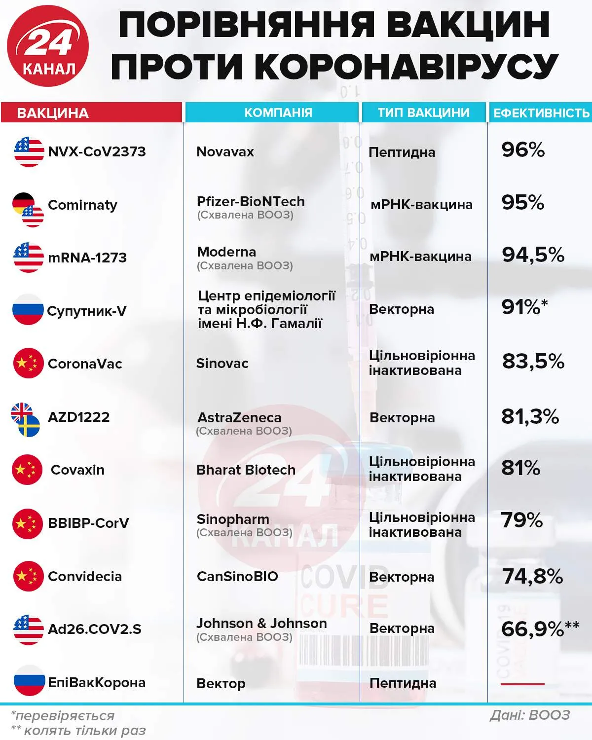 Інфографіка вакцини Інфографіка вакцини