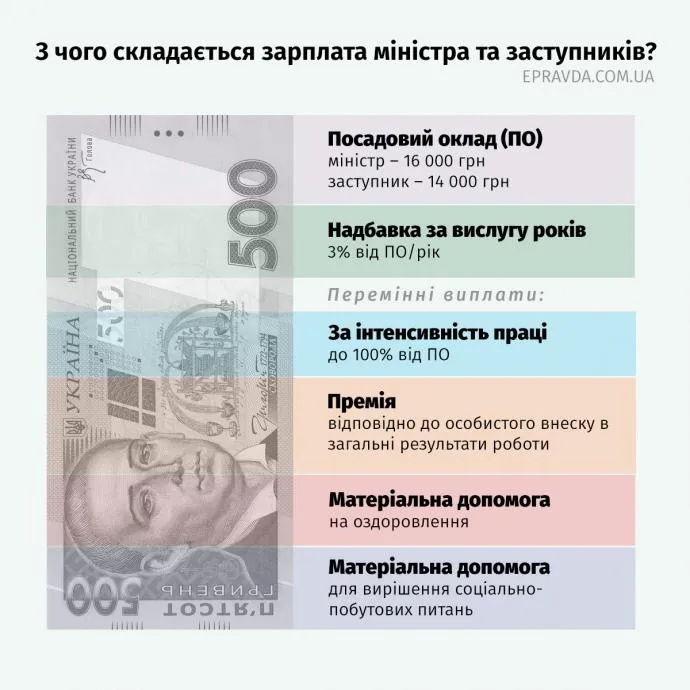 З чого складається зарплата міністра З чого складається зарплата міністра