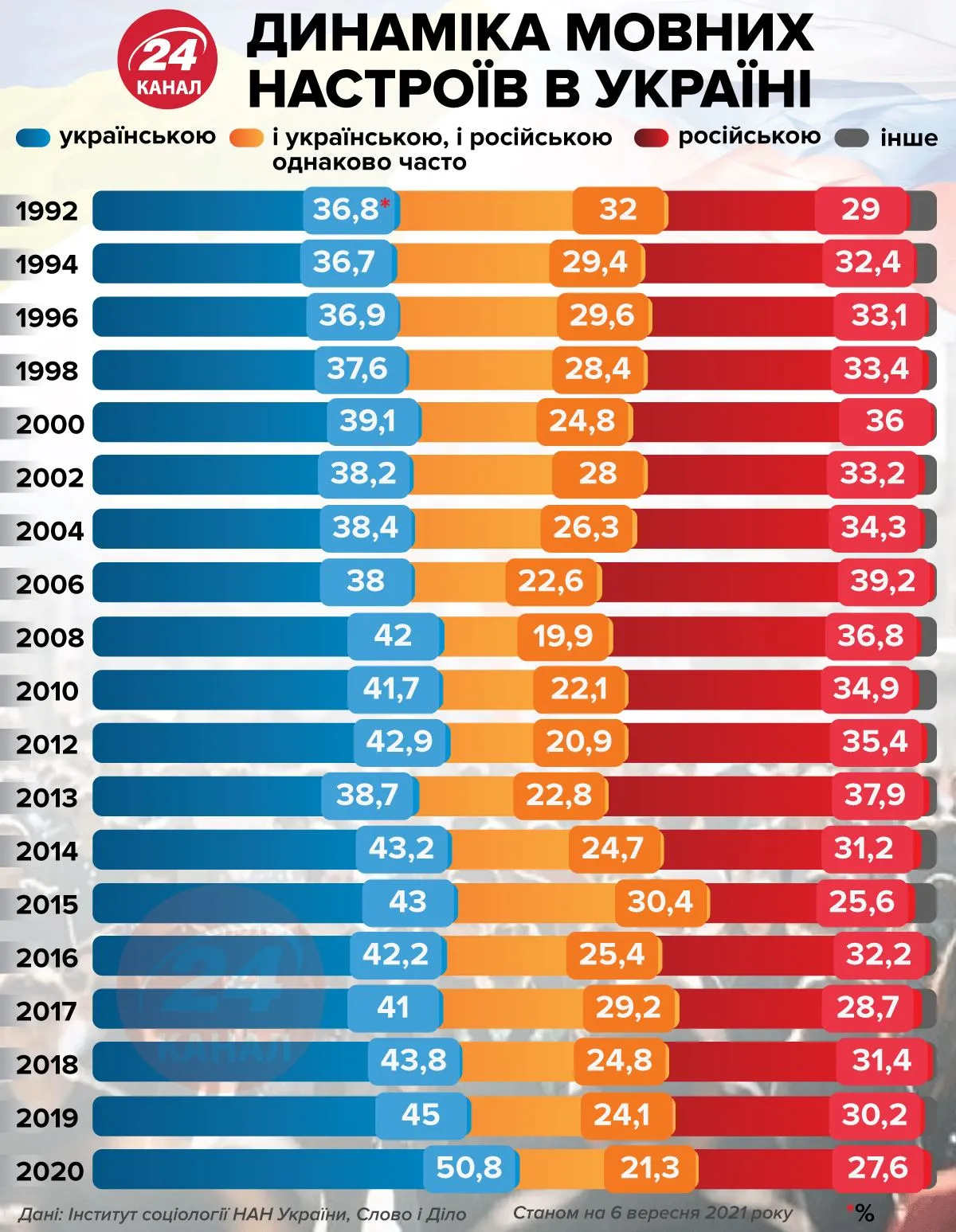 Динамика языковых настроений в Украине / Инфографика 24 канала