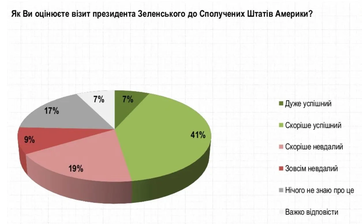 Як українці оцінюють візит Зеленського до США