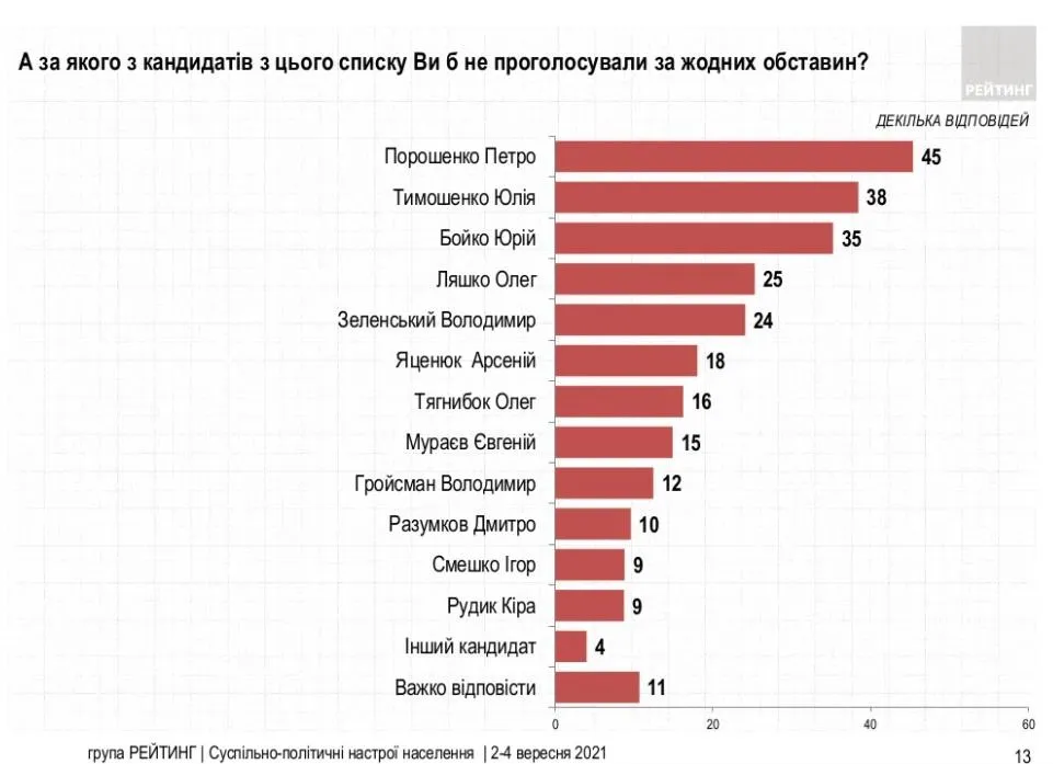 антирейтинг президентів