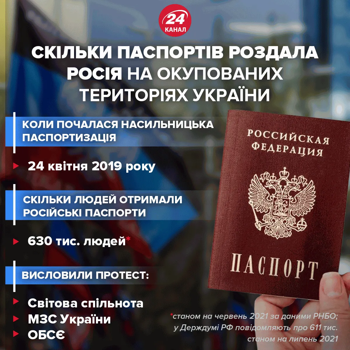 Кількість паспортів, що видала Росія жителям ОРДЛО / Інфографіка 24 каналу