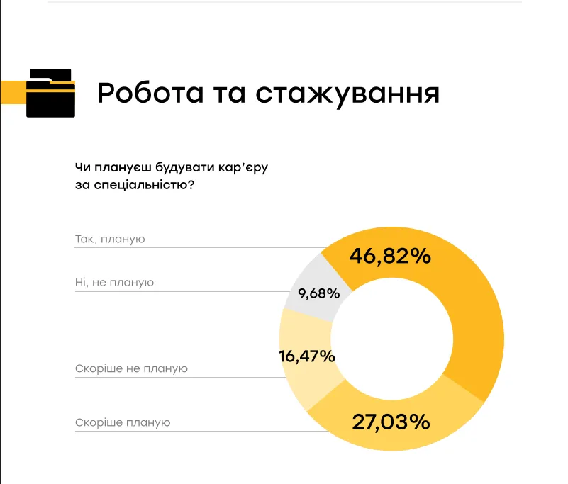 чи планують українці працювати за фахом чи планують українці працювати за фахом