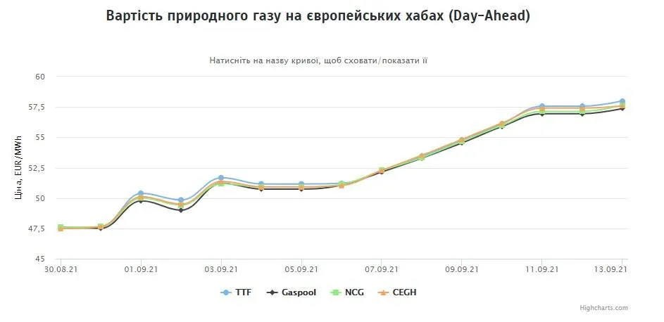 Ціни на газ в Європі Ціни на газ в Європі
