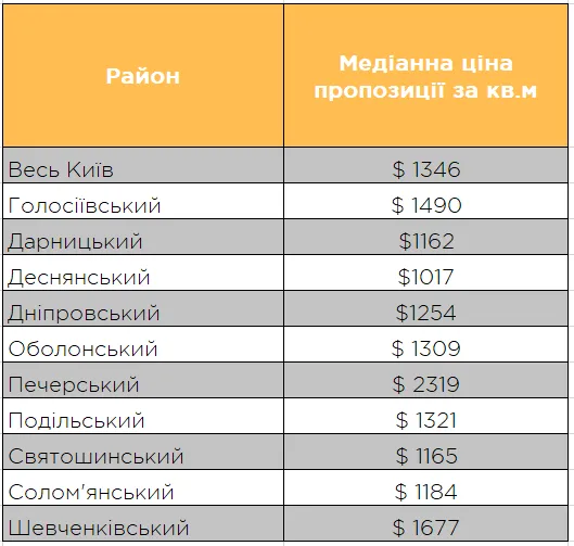 Медіанна ціна на вторинне житло у районах Києва