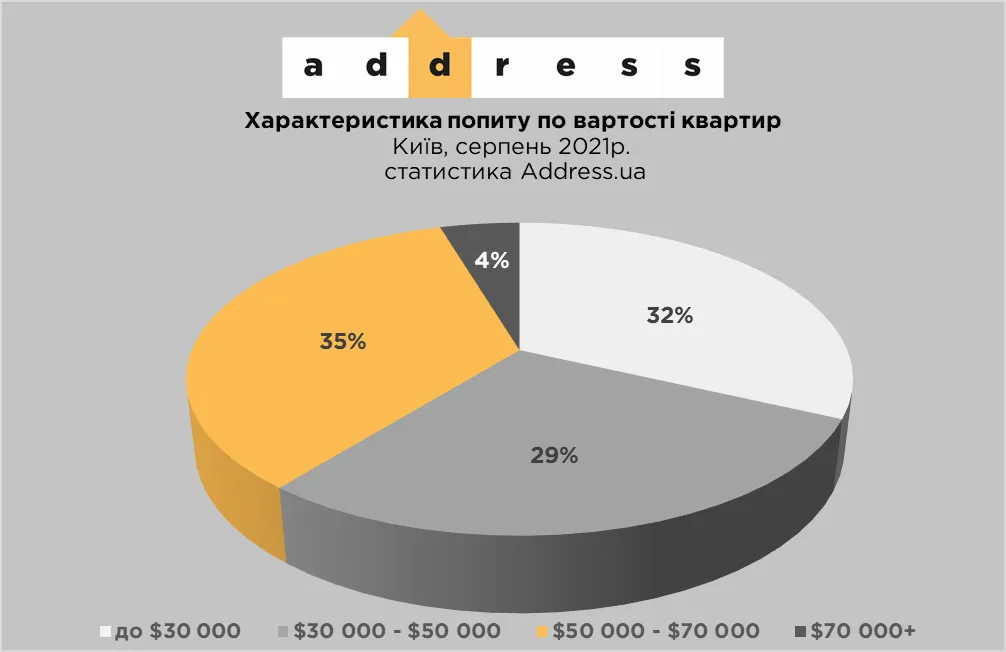 Характеристики попиту по вартості квартир у Києві 