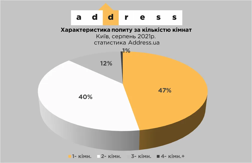 Характеристики попиту за кількістю кімнат у Києві 