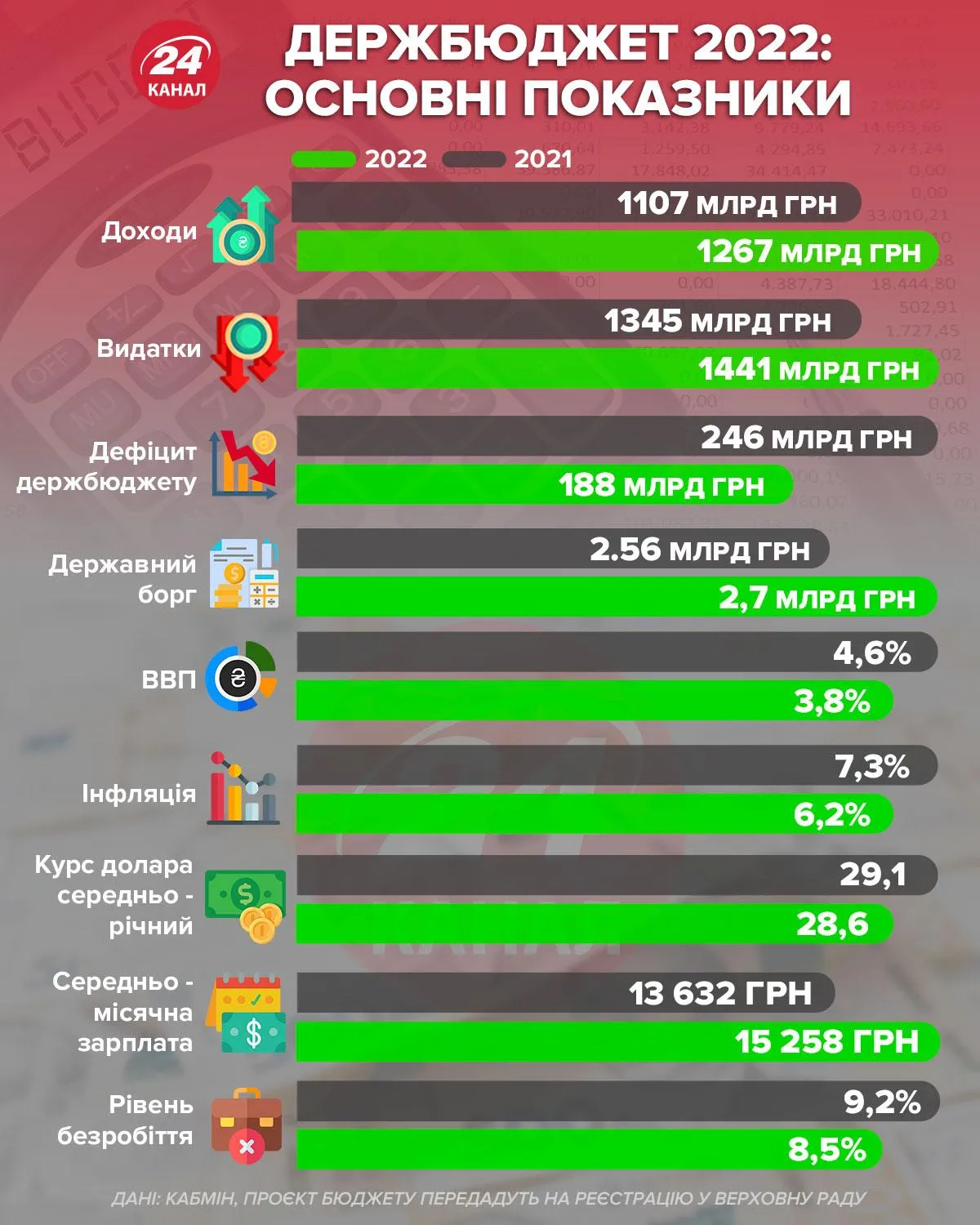 Основные показатели госбюджета-2022 / Инфографика 24 канала