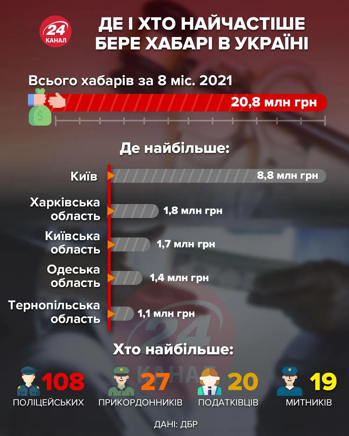 Де і хто найчастіше бере хабарі в Україні / Інфографіка 24 каналу