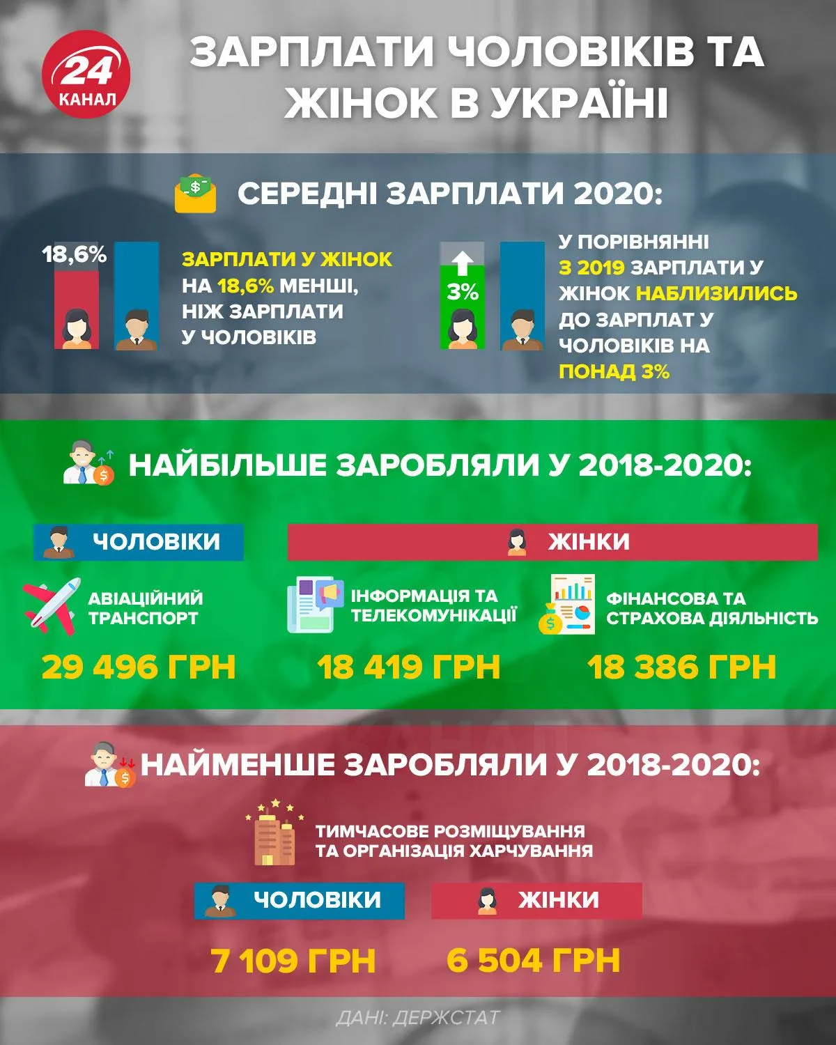 Зарплаты мужчин и женщин в Украине / Инфографика 24 канала
