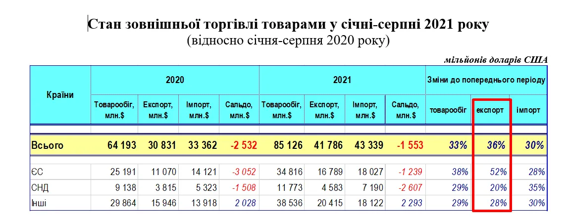 Як зріс експорт у 2021 році