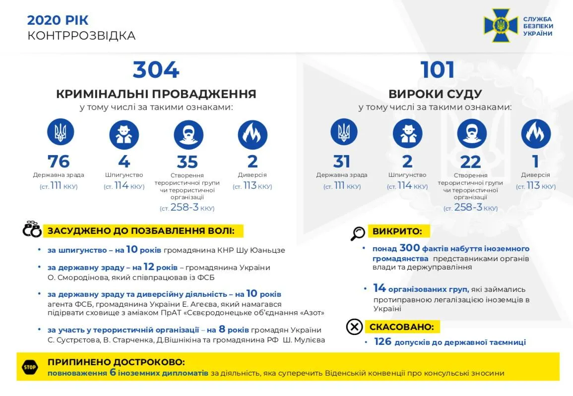 Результати роботи СБУ у 2020 році